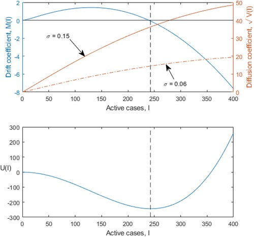 Figure 3. The top panel shows the drift coefficient function, M(I), in blue and the diffusion coefficient function, V(I), in orange, for σ=0.15 (continuous) and σ=0.06 (dashed-dot); other parameter values are as in Figure 2, in particular q = 0.05. The bottom panel shows the potential function obtained from the deterministic part, Equation (Equation3(3) U(I)=μI22−hI+rIq+3K(q+3)−rIq+2q+2.(3) ). The dashed lines show the position of the equilibrium point, I∗≈243, for Equation (Equation2(2) dIdt=h+rI1+q(1−IK)−μI.(2) ). The drift is positive for I<I∗ and negative for I>I∗. The potential function, U(I), is nearly flat near the origin.