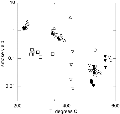 FIG. 6. Smoke yield versus wire temperature: low-gravity, flow—open symbols; normal gravity, flow (8 cm/s)—solid symbols. Same symbol identification as Figure 3.