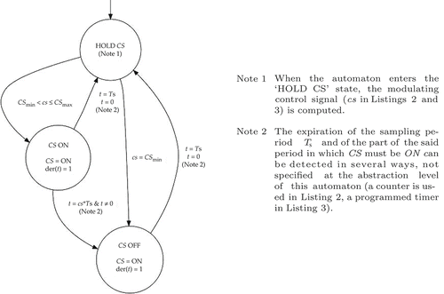 Figure 3. Hybrid automaton for the TDO PID.