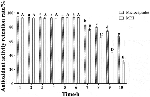 Figure 6. Digestion stability of microcapsules and MPH.