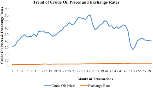 Figure 4. Trend of crude oil prices and exchange rate in Ghana.