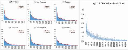 Figure 8. The travel distance distributions for individuals’ daily activity zones in the U.S. top 6 populated cities (a-f) and travel distance distributions of the U.S. top 50 populated cities (g).