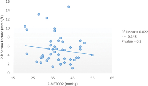 Figure 2. Correlation between levels of lactate and ETCO2 after two hours.