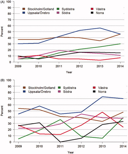 Figure 1. Proportion of patients receiving short-course radiotherapy (scRT) with a delay to surgery >3 weeks rather than immediate surgery in six health care regions in Sweden 2009–2014. The Stockholm/Gotland and Uppsala/Örebro regions participated in the Stockholm III trial (Citation47) where patients could be randomized to delayed surgery. However, the number of randomized patients was far less than the number of patients treated with a delay, and, furthermore, randomization stopped in January 2014 but a delay continued to be used. A delay was used also in other regions but one during the latter part of the time period for patients below 75 years (A). Several patients above 75 years had surgery delayed, with no real change during the time period (B).