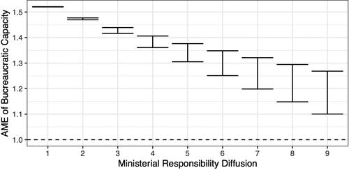 Figure 3. Average marginal effects (AME) of bureaucratic capacity on legislative activity across different values of ministerial responsibility diffusion. Based on model 5. Error bars denote 95% confidence interval around the AME.