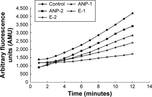 Figure 6 Proteasome inhibitory potential of gold nanoparticles and standard reference compound epoxomicin (E). ANP-1:100 µg/mL; ANP-2: 10 µg/mL; E-1: 5.56 µg/mL; and E-2: 0.56 µg/mL.Abbreviation: ANPs, gold nanoparticles.