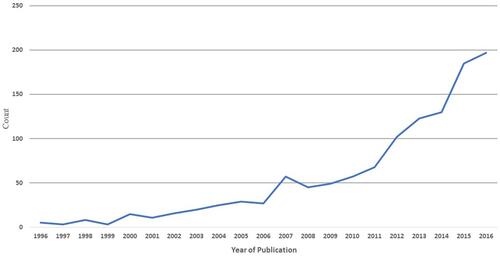 Figure 2 Trend of interrupted time series application papers over the last two decades.