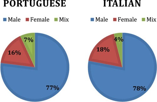 Diagram 3. The share of the supported titles written by men, women, or both men and women.