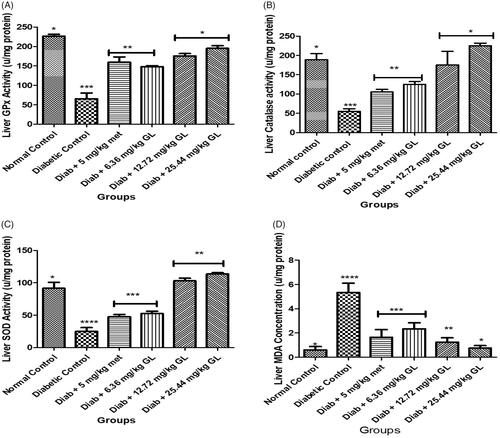 Figure 7. Antioxidant enzyme activities and lipid peroxidation level after administration of aqueous extract of G. latifolium leaf. Values are expressed as mean ± standard deviation (SD) of eight replicates. Bar with the same * are not significantly different at p > 0.05. Bar with different * are significantly different at p < 0.05. Normal control: non-diabetic control; met: metformin; diab: diabetic; GL: Gongronema latifolium leaf; GPx: gluthathione peroxidase; SOD: superoxidase dismutase; MDA: malondialdehyde; CAT: catalase.