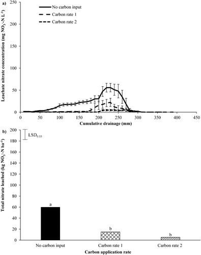 Figure 2. A, The average nitrate concentration in leachate plotted against cumulative drainage (mm) and B, total nitrate leached over the sampling period (4 July 2017–17 May 2018), under ryegrass/white clover pasture. A, Error bars are standard error of the mean (n = 5). B, Least significant difference (LSD) is at the 5% level (n = 5). LSD = 18.9. Bars with a letter in common are not significantly different at the 5% level.