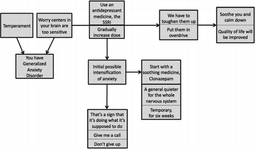 Figure 1 Sample visual causal model illustrating Clinician I's verbal explanation of generalized anxiety disorder and the treatment that Clinician I most typically prescribes. The wording of each phrase was taken verbatim from the clinician's explanation to correspond to the clinician's audio recording in the dual-mode condition.