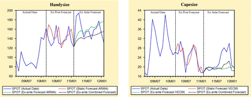 Figure 3. Ex-post and ex-ante forecasts for Handysize and Capesize markets.