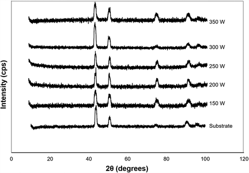 Figure 6. X-ray diffraction (XRD) patterns of Al thin films sputtered at different RF power