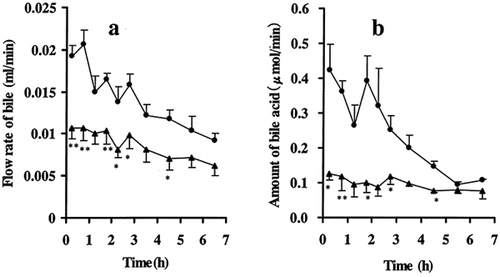 Figure 2. Effects of ARF on (a) the flow rate of bile and (b) the amount of bile acid • control rats; ▴ ARF rats. Each symbol with bar represents the mean ± s.e.m. of 5 to 6 experiments.*p < 0.05, **p < 0.01 compared with control by unpaired t-test.