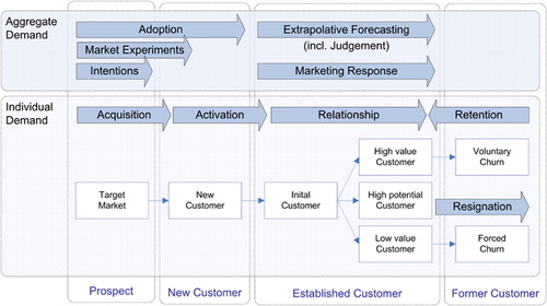 Figure 1 Illustration of individual and aggregate demand prediction in a customer lifecycle, based on CitationBerry and Linenoff (2004) and CitationOlafsson et al (2008).