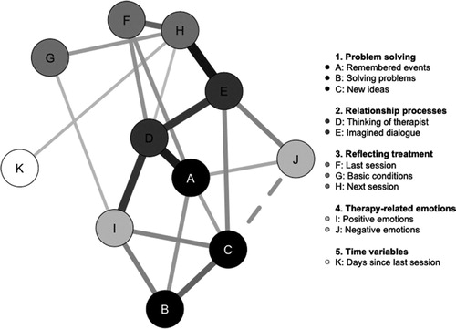 Figure 2. Network of contemporaneous associations of intersession processes. Only edges that surpass the FDR-corrected significance level are visualized. Thicker, darker edges represent stronger connections. Solid edges indicate positive correlations while dashed edges indicate negative correlations.