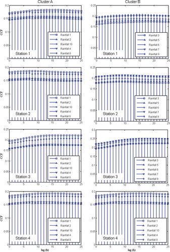 Figure 5. Cross-correlation function (CCF) of rainfall stations in Cluster A (left column) and Cluster B (right column) on river stage stations 1–4 (top to bottom).