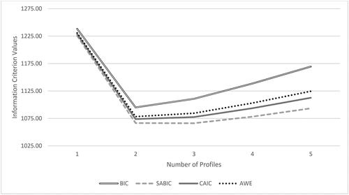 Figure 1. Plot of information criterion values: sexting behavior – latent class analysis models.