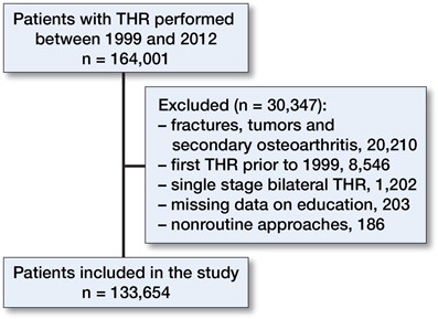 Figure 1. Flowchart of the patients included in this study (January 1, 1999–December 31, 2012).