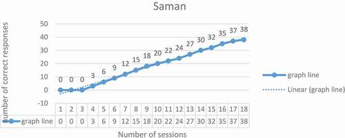 Figure 2. Saman’s vocabulary learning line graph