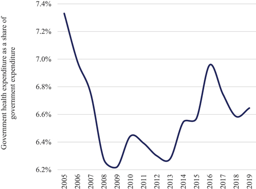 Figure 2. Trend in budget prioritization for health.