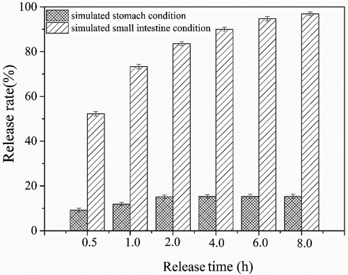 Figure 8. Amount of quercetin released of amylose/quercetin complexes (5% w/w) in simulated stomach and small intestine conditions