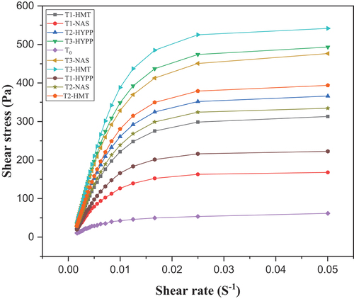 Figure 7. Flow behavior of tomato sauce samples thickened with anchote starches.