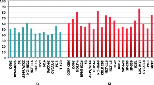 Figure 2 The most susceptible cancer cell lines towards the impact of target pyridines 5a and 5l according to the GI%.