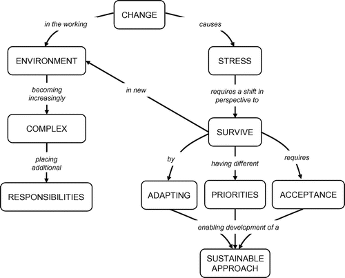 Figure 13. Pedagogic frailty in performing arts.