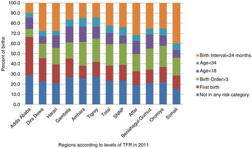 Fig. 3 Distribution of births in the preceding 5 years by single risk factor, Ethiopia DHS 2011.