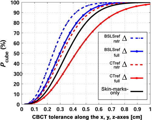 Figure 3. The probability Pcube that the CBCT determined correction is within a tolerance cube when the position is corrected according to a BSLS registration or a Skin-mark-only set-up (neglecting table top uncertainties). The indices refer to different reference surfaces for the BSLS system.