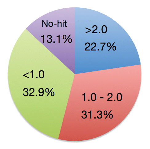 Figure 1. Categories of BTH-upregulated genes after JA treatment in rice. Percentage of BTH-upregulated genes that are also upregulated by JA are shown with the qualifying induction change. “No-hit” indicates BTH-upregulated genes that were not correlated with a corresponding gene in our microarray data.Citation6 BTH-upregulated genes refer Shimono et al.Citation10