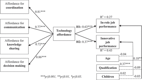 Figure 2. The structural model.