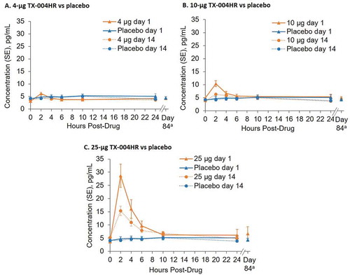 Figure 4. REJOICE trial PK substudy: unadjusted mean serum estradiol concentrations over time after treatment with TX-004 HR (A) 4 µg (n = 18), (B) 10 µg (n = 19), or (C) 25 µg (n = 18) versus placebo (n = 16) at days 1, 14, and 84 (approximately 4 h after the last TX-004 HR dose); a4 days post-dosing. Figure modified from Archer et al, 2017 [Citation32]