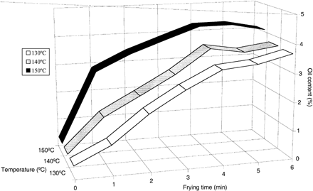 Figure 6. Oil content profile of deep-fat fried chicken strips as influenced by frying temperature and time.