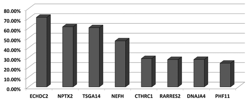 Figure 3. Frequently methylated genes in ES. Graph showing methylation frequency for each gene in primary ES tumors.