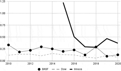 Figure 8. Ratio of CapEx/retained earnings selected independent refiners. Source: Annual Company Reports and SEC filings