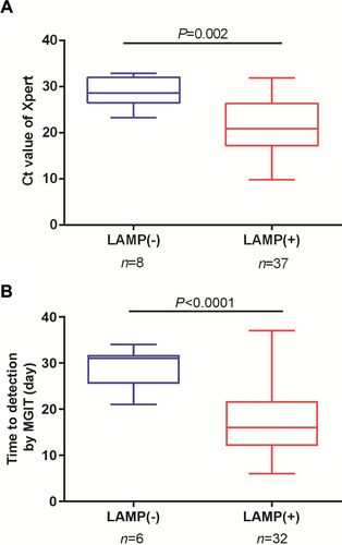 Figure 3 Relationship of OS-LAMP results with bacterial load (A). Relationship of OS-LAMP results with bacterial load by Xpert; The Xpert-generated cycle threshold (Ct) value of Probe A was used as an indicator for bacterial load. (B) Relationship of OS-LAMP results with bacterial load by MGIT.