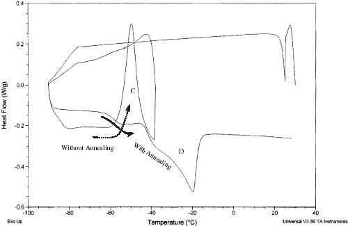 Figure 9. DSC thermogram of 30 min annealed sample indicating elimination of exothermic peak or overshoot ( is 0.389 and heating rate 5°C/min).