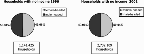 Figure 8: Zero income households in South Africa