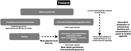 Figure 4. Decentralization governance structure in Thailand.