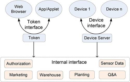 Figure 5. Interface design of the system.