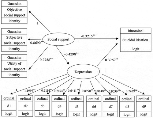 Figure A2. Model 2 for relationships between social support, depression and suicidal ideation among newly diagnosed PLWH (n = 557)