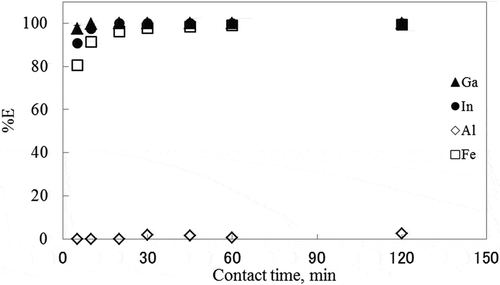 Figure 6. Effect of contact time on the extraction of metal ions with PC solution at 80°C.pH: 6.08 ± 0.15.