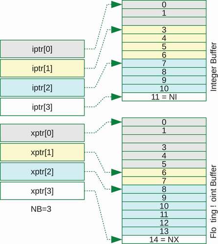 Figure 2. An integer pointer and a floating-point pointer to store arbitrary number of data in one-dimensional buffers. The last pointers point just one element outside the stored data.