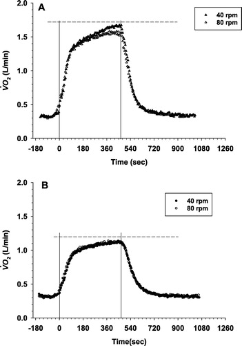 Figure 2. Group averaged V̇O2 response kinetics to heavy intensity exercise in healthy subjects (a) at 40 RPM (solid triangle) and 80 RPM (open triangle) and in COPD patients (b) at 40 RPM (solid circle) and 80 RPM (open circle). Point interval =10 seconds. Dotted lines (- - - - -) show the average peak V̇O2 from the incremental test in each group. In the ensemble averages, time zero represents the start of Phase II and the vertical lines represent start of phase II and end of exercise.