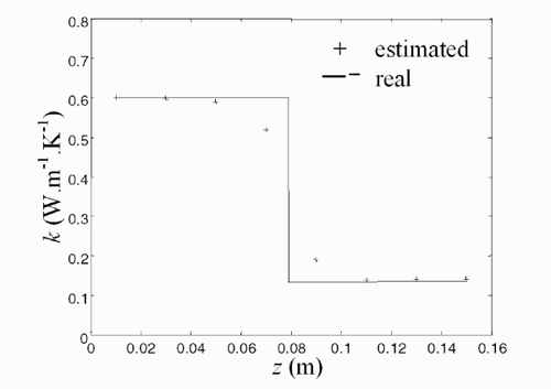 Figure 7 Thermal conductivity profile (real and estimated).