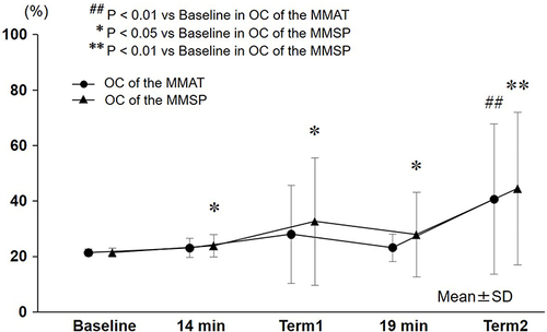 Figure 4 Changes in the OC in the MMAT and MMSP. The OC in the MMAT at Term 2 significantly increased compared with the baseline value (P < 0.01). Furthermore, compared with the baseline value in the MMSP, the OC at 14 and 19 min after the start of PPF infusion and at Term1 and Term2 significantly increased (P < 0.05; OC at 14 min, Term1, and 19 min, P < 0.01; OC at Term2;).