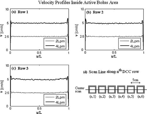Figure 8. Steady state velocity field inside the active area of the DIDO bolus of Figure 7. Velocity profiles (a)-(c) were calculated for the cross-sectional cuts in the bolus mid plane parallel to the centre of each row of the 3 × 6 DCC array for 2 and 4 L/min flow rates as shown in (d).