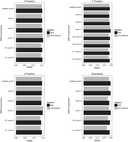 FIGURE 5 Error of the IMM models, with and without known modes.